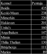 mäyräkoirakanta. Urokset löytyvät yhä poikiensa ja tyttäriensä kautta kaikkien merkittävien suomalaisten lyhytkarvakenneleiden koirien sukutauluista.