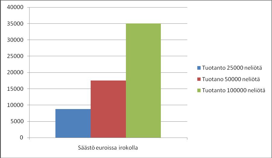 29 Kuvio 5. Kustannussäästöt irokokartanolla Tammi natur kartanoitten tuotantomäärän ollessa vuositasolla noin 200 000 neliötä on säästö yhteensä noin 70 000 euroa (kuvio 6).
