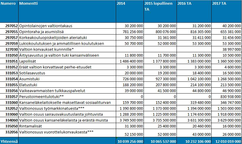 7 (7) Valtion keskuskirjanpidon ja valtion talousarvion tietoihin perustuen seuraavassa esitetään vuosilta 2014-2017 tiedot niistä siirtotalouden menoista, joiden välittäminen saajilleen on annettu