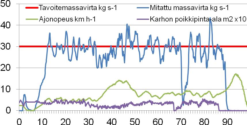 Tulokset Ajonopeuden säätö