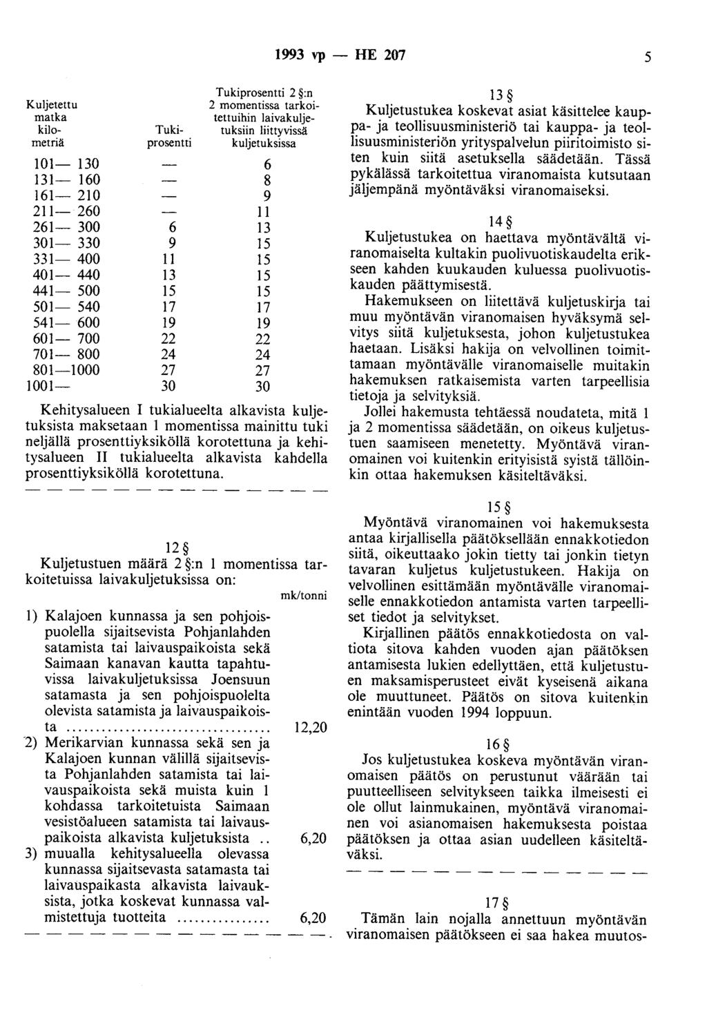 1993 vp - HE 207 5 Kuljetettu matka kilometriä 101-130 131-160 161-210 211-260 261-300 301-330 331-400 401-440 441-500 501-540 541-600 601-700 701-800 801-1000 1001- Tukiprosentti Tukiprosentti 2 :n