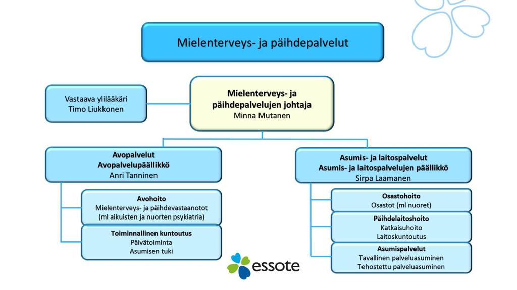 4.1. Mielenterveys- ja päihdepalveluiden avohoito Mielenterveys- ja päihdetyöhön kuuluvat mielenterveyttä ja päihteettömyyttä edistävä työ ja mielenterveyden/päihdehäiriöiden ehkäisy sekä