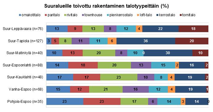 Uusi rakentaminen Uutta rakentamista koskevia toiveita oli haasteellista kuvata, sillä kyselyssä yhtä karttamerkintää kohden vastaaja sai valita useamman eri talotyypin, jolloin on mahdotonta