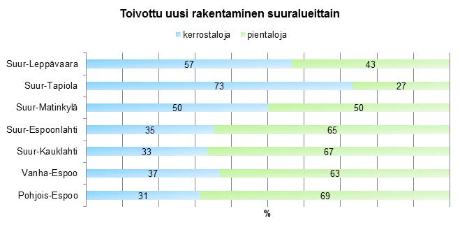 Jotta toivottujen talotyyppien jakaumaa olisi mahdollista analysoida, on kuvissa 24 ja 25 laskettuna talotyyppi mainintojen prosentuaalinen määrä suuralueittain.