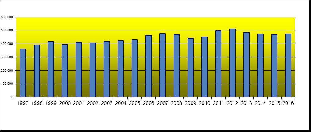 3 Välitykset v. 2016 Kokonaisvälitykset toiminta-alueella olivat 5 114 kpl enemmän kuin vuonna 2015.