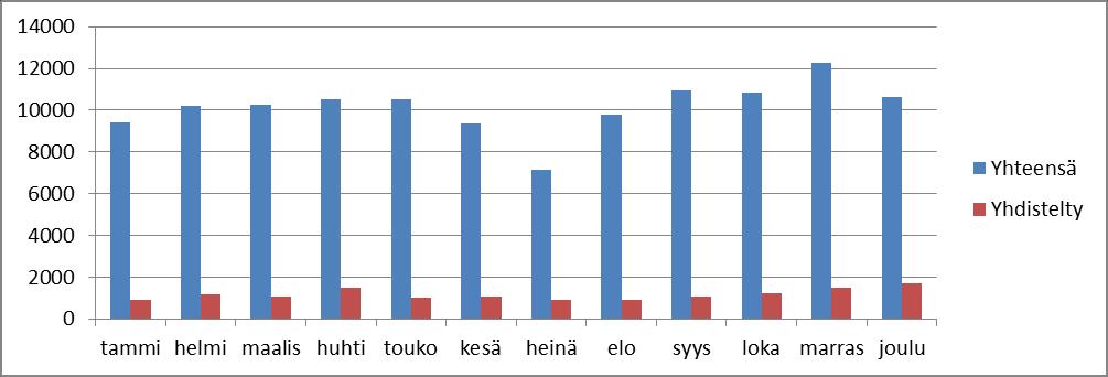 Kela-välitys Lähes viisi vuotta jatkunut Kela-välitysten kasvu taittui v. 2016. Välitettyjen kyytien määrä jäi v. 2016 liki 1000 kyytiä pienemmäksi kuin v. 2015. Kokonaisuutena v.