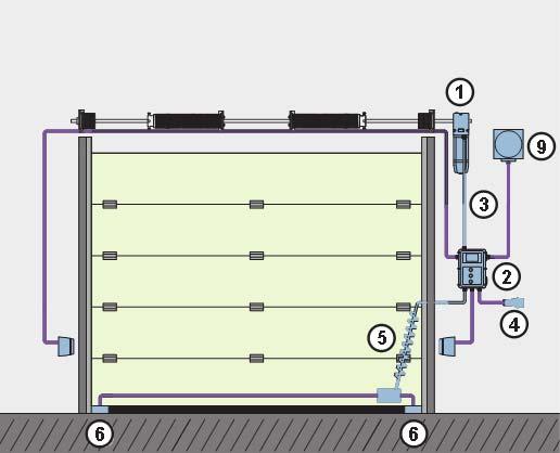Asennus Montage Asennusesimerkkejä nosto-oven automatisoinnista. Exempel på automatisering av takskjutsport. Erikseen koteloitu keskus. Portmaskineri med extern styrning. 1. Koneisto / Maskineri 2.