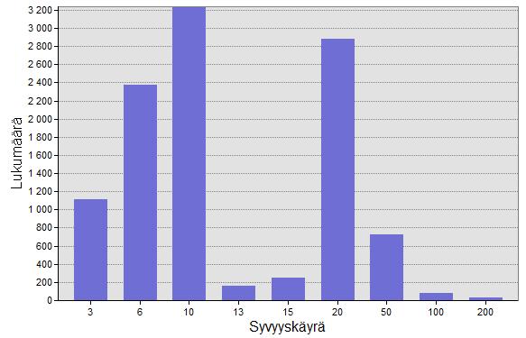 Mittauksista saadaan hyvin paljon syvyyspisteitä. Niistä merikartoilla käytettävään aineistoon pisteet on valittu siten, että niiden väliin ei jää niitä matalampia havaittuja pisteitä (Arola 2009).