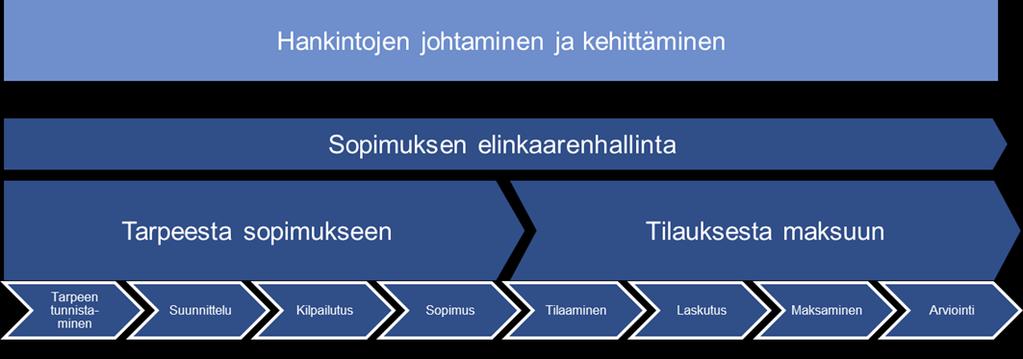 Sähköisen tilaamisen ja laskujen käsittelyn uudistaminen - hankinnan kohde: osto ja tilausprosessit -Palvelussa tilattavissa/ostettavissa olevat tuotteet ja palvelut tuodaan palveluun sopimusten