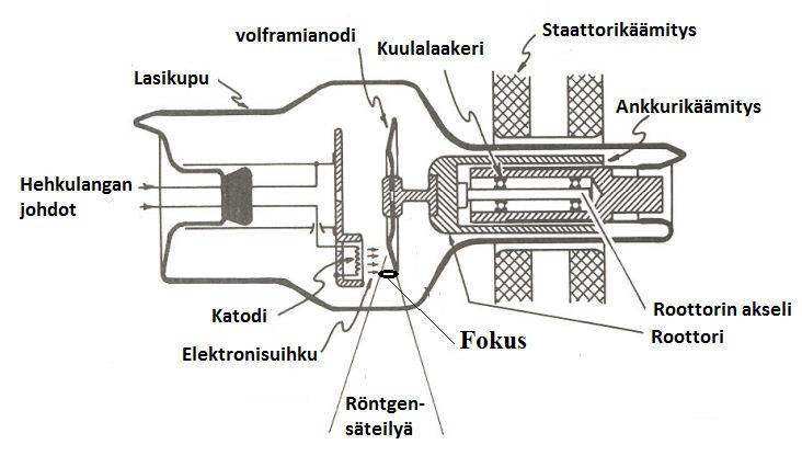 Kuva 2: Yleinen rakenne röntgenputkesta, jolla on pyörivä anodi Röntgensäteilyä syntyy, kun röntgenputkessa katodin tuottama elektroni-suihku (nopeat elektronit) kohtaa kohdemateriaalin eli anodin