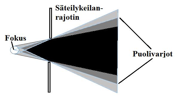 putkipään lämpötila saattaa nousta liian korkeaksi Anodilevy tasoittaa lämpöä pyörimällä jatkuvasti, jotta tulevien nopeiden elektronien polttopiste ei kohdistuisi yhteen paikkaan anodissa