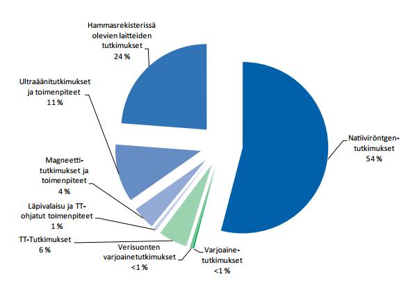 6 61 Röntgentutkimukset Yleisyys Suomessa tehdään vuosittain noin 3,6 miljoonaa röntgentutkimusta ja lähes 3 miljoonaa hampaiston tavanomaista - ja panoraamakuvausta Röntgentutkimusten osuus koko