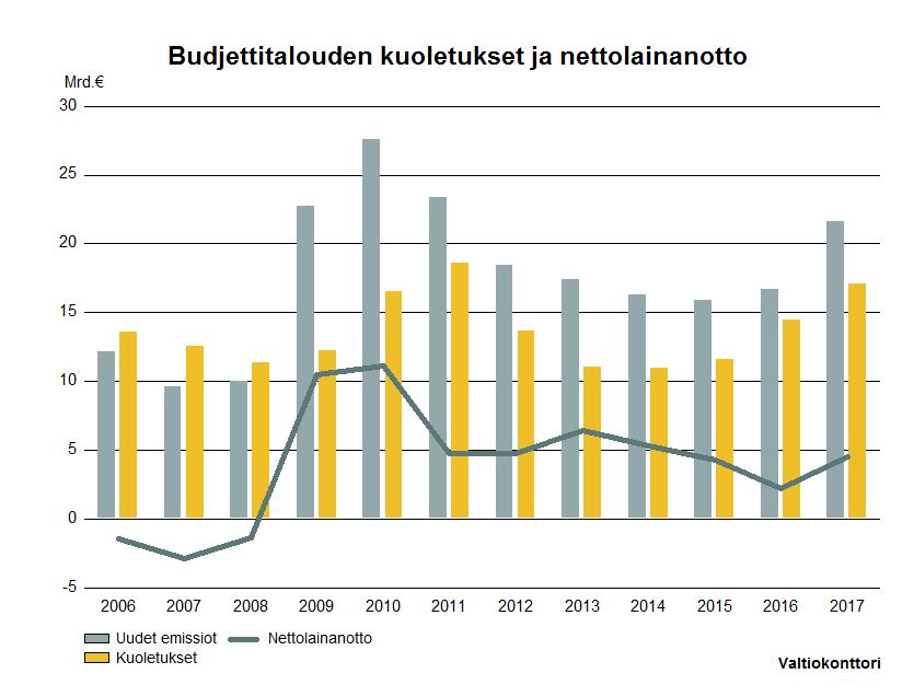 Valtiokonttori 2 (6) Vuoden 2017 talousarvioesityksen ja lisätalousarvioesitysten mukaisesti Suomen valtio ottaa 4,5 miljardia euroa uutta lainaa.