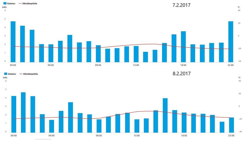 20 Tarkemmin tarkasteltuna kyseistä ajankohtaa selvisi, että suurin kulutus on ollut 7.2.2017 illalla noin yhdentoista aikaan.