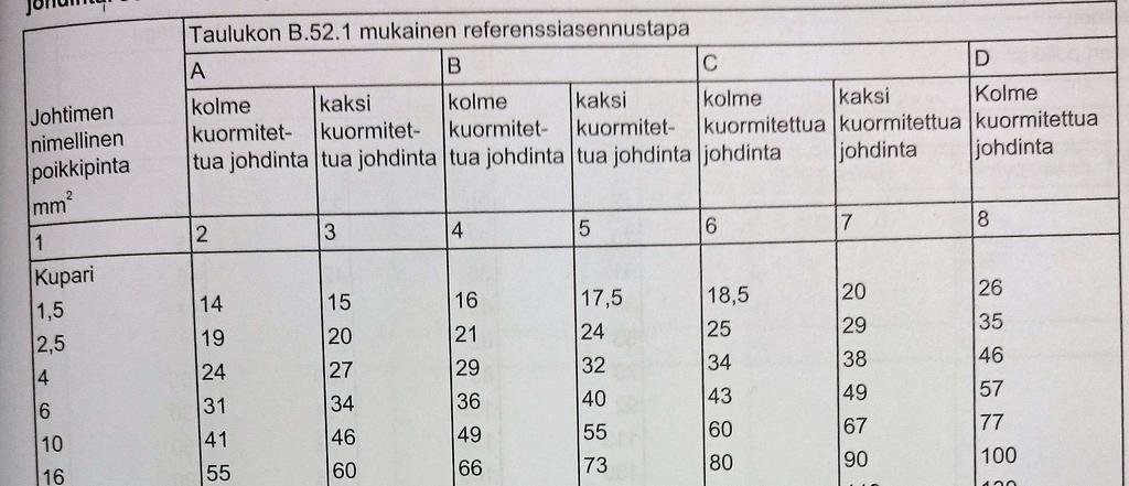 24 Kyseessä on PVC-eristeiset kaapelit, joten taulukosta 5 selvisi,