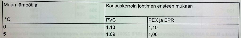 Korjauskertoimet ympäröivän maan lämpötilalle [19. s. 252].