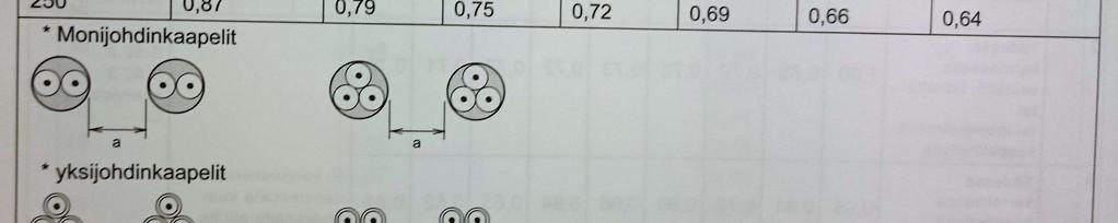 35 A 0,95 0,58 = 19,3 A Kuormitettavuuden osalta johdonsuojien vaihtaminen 10 ampeerista 16 ampeeriin on mahdollista.