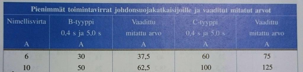 Mitattu arvo oli 195 A. Taulukko 8. Johdonsuojakatkaisijoiden vaatimat pienimmät oikosulkuvirrat (A) [20, s. 93].