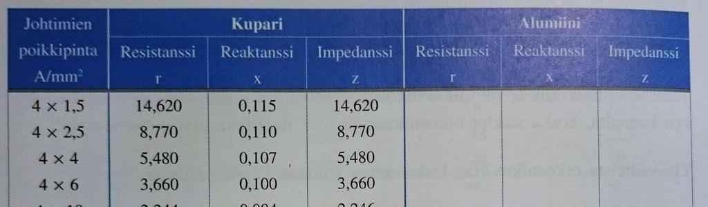 26 pisin syöttökaapeli. Verkkoyhtiöltä sain tietää liittymän pääkeskuksella laskennalliset oikosulkuvirrat. Pienin yksivaiheinen oikosulkuvirta liittymän pääkeskuksella on 2,4 ka.