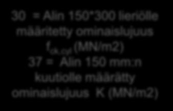 Esimerkki 1/ Lähtötiedot 30 = Alin 150*300 lieriölle määritetty ominaislujuus f ck,cyl (MN/m2) 37 = Alin 150 mm:n kuutiolle määrätty ominaislujuus K (MN/m2) Suhteita betoni, jonka Lujuusluokka on