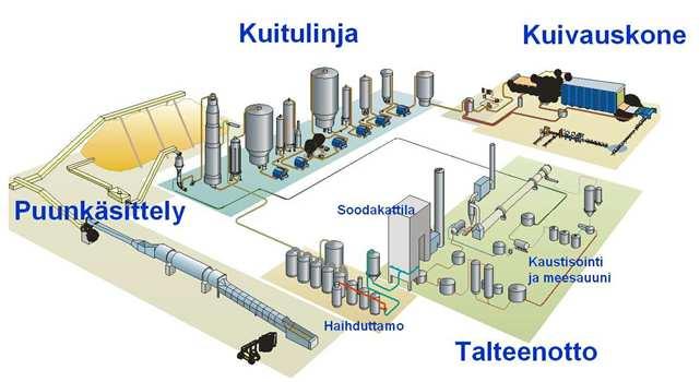 lun keiton jäljiltä puusta liuenneita orgaanisia yhdisteitä sekä lähes kaikki keitossa käytetyt kemikaalit.