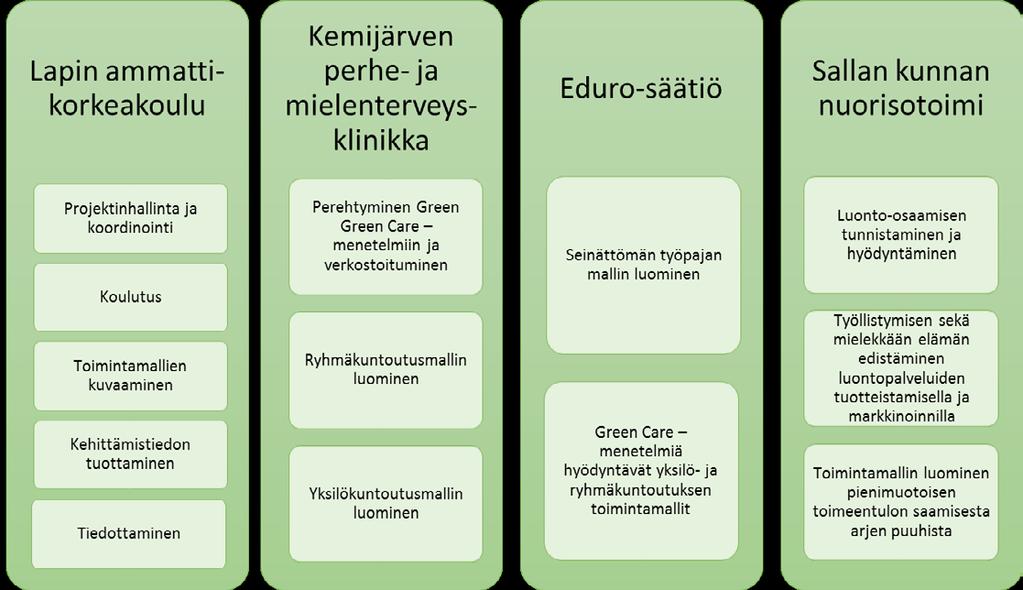 malleja. Tavoitteena oli myös tuottaa kehittämistietoa luontolähtöisten menetelmien soveltamisesta osallisuuden vahvistamisessa ja kuntoutuksessa.