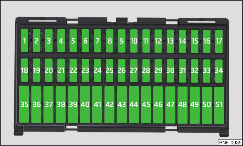Varokkeet kojelaudassa Lue ja huomioi ensin ja sivulla 134 Numero 1 Ilmastointilaite, diagnostiikkaliitin 2 3 Sähkölaite Kuva 168 Varokkeet Ajovalojen korkeudensäädön käyttö, pysäköintiavustin,