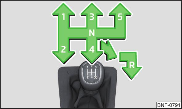 Vedä seisontajarru päälle. Autoissa, joissa on automaattivaihteisto, aseta vaihteenvalitsin asentoon D tai R. Sammuta moottori. Autoissa, joissa on käsivaihteisto, aseta 1.