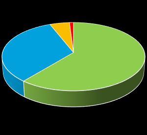 % kansainvälisistä yrityksistä Palvelualan yritykset Millä seuraavista kohdemarkkinoista  % kansainvälisistä yrityksistä 7 15 17 61 Lähialueen vientimarkkinoilla Kasvumarkkinoilla tai