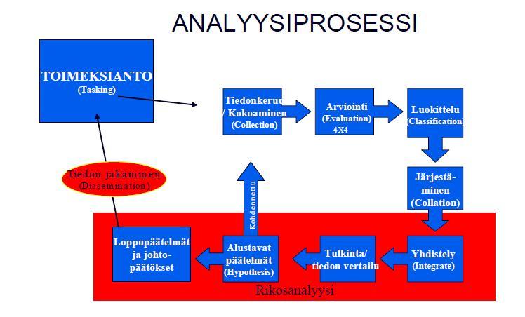16 Kohdat 6-10 muodostavat analyysin suppeamman osan analyysiprosessista. Prosessi voidaan kuvata seuraavalla kaaviolla.