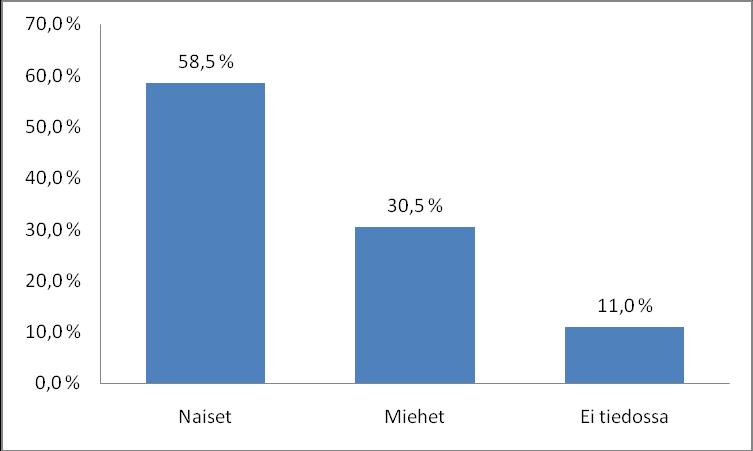 25 Kuvio 2. Vastaajien sukupuoli (n=82) 6.