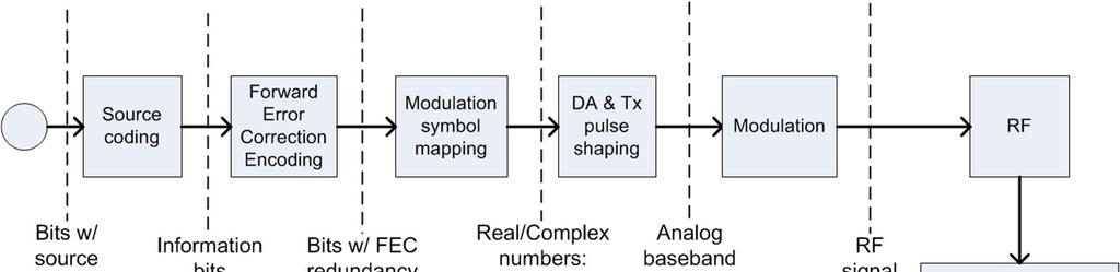 Tx-lohkolle käänteinen Tx- & Rx-lohkojen välillä on abstrakti siirtotie (kanava) Kanava