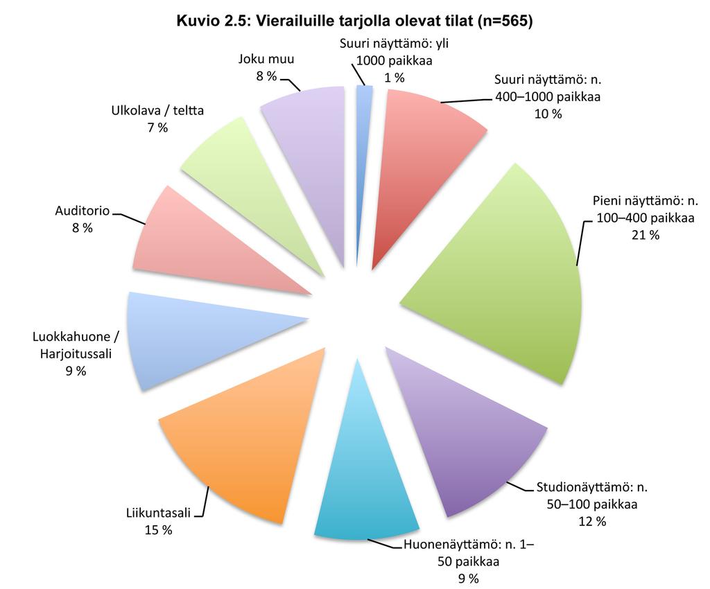 Kokonaisuudessaan suurin osa vastaajien valinnoista (89,0%) osui tiloihin, joissa on alle 400 katsojapaikkaa. Tämä kuvaa hyvin sitä, että vierailuille tarjolla olevat esitystilat ovat melko pieniä.