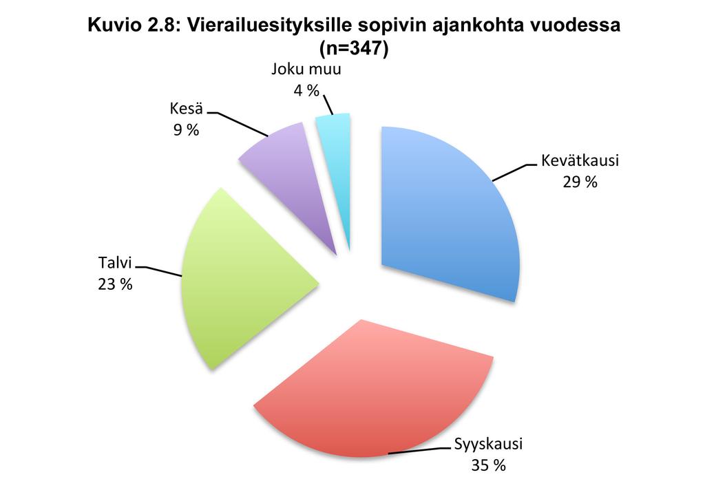 Vaihtoehdoissa syyskausi (34,9%) osoittautui hieman kevätkautta (29,4%) yleisemmäksi valinnaksi. Talvi (23,1%) oli valinnoissa kolmanneksi yleisin.