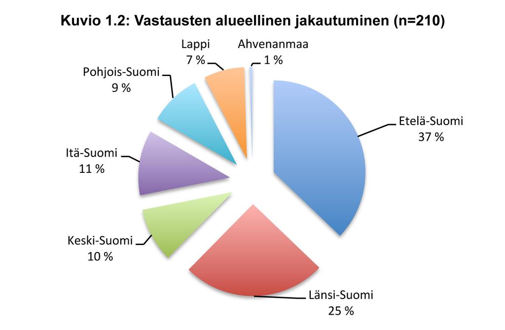 Kyselyssä vastaajia pyydettiin myös ilmoittamaan alueellinen sijaintinsa.