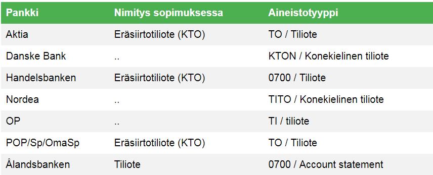 Asteri Monipankki KÄYTTÖOHJEET 19/46 Jos haluat lukea tiliotteen tapahtumat automaattisesti ilman näppäilyvaivaa Asteri Kirjanpitoon: Aineiston tekninen muoto = konekielinen tiliote KTO, TITO