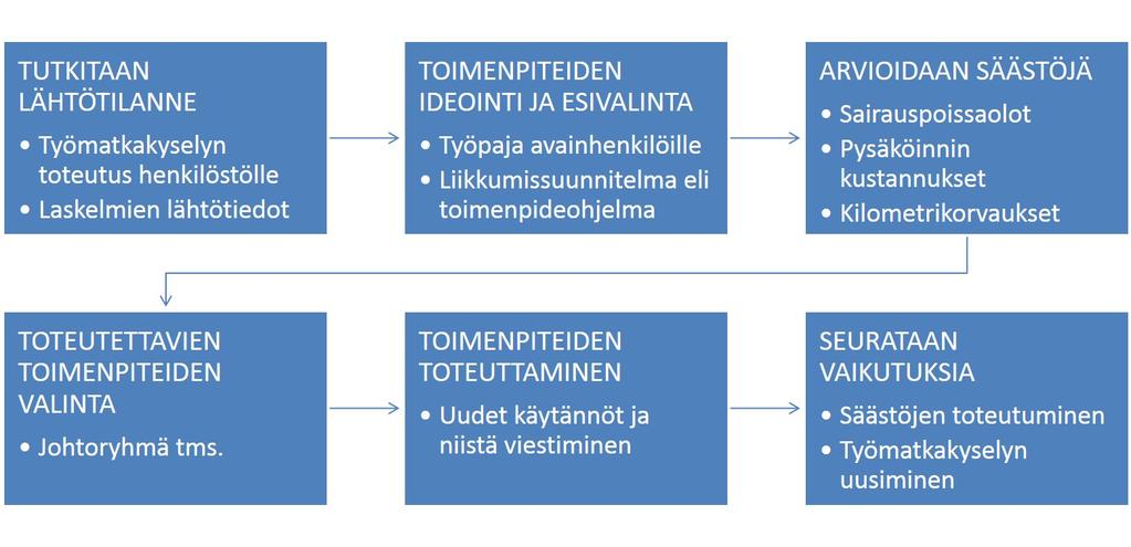 Yhteenveto ja suositukset Työpaikan liikkumissuunnittelu on parhaimmillaan jatkuva prosessi. Alkuun päästään työmatkakyselyllä, jolla selvitetään työpaikan lähtötilannetta.