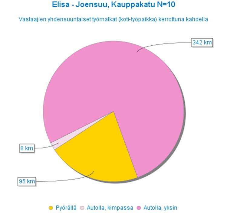 Tutkimusviikon edestakaiset työmatkat