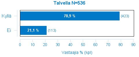 Kun huomioidaan työmatkojen lisäksi myös VAPAA-AJAN liikkuminen, oletko saanut terveysliikuntasuositusten mukaisen 2,5 tuntia