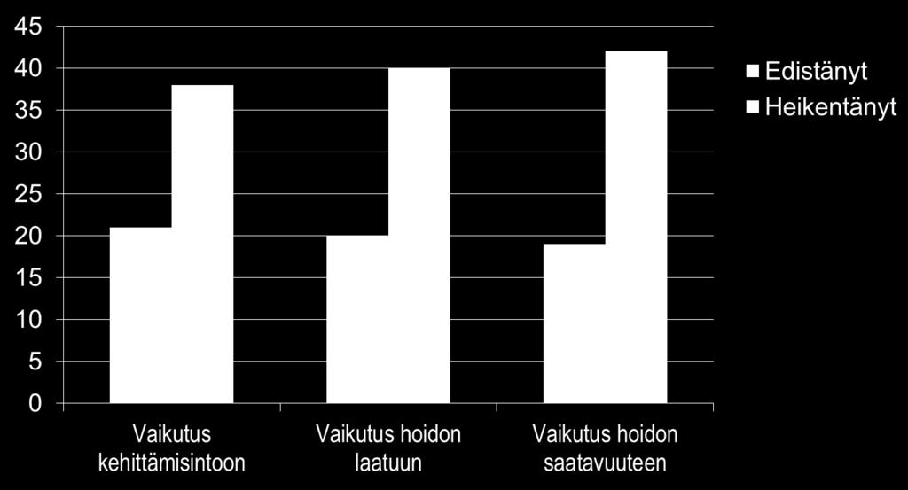 Muutosten vaikutukset % paljon tai jonkin verran haitannut