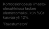 Painohäviö vs, kromipitoisuus Painohäviö (g/mm 2 ) 0,10 0,08 0,06 0,04 Korroosionopeus ilmastoolosuhteissa