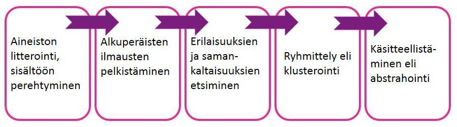 26 (46) nimettöminä ja nauhoitetut sekä tekstimuotoon kirjoitetut haastattelut hävitettiin opinnäytetyön valmistuttua. 4.