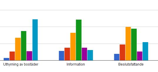 Asuntojen vuokraus Tiedotus Päätöksenteko Asuntojen vuokraus Keskiarvo: 3,5.