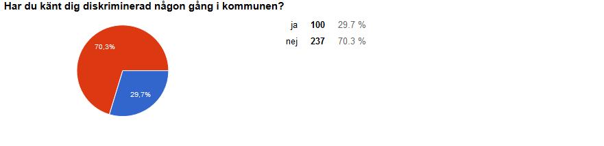 Tähän kysymykseen annettiin 23 kommenttia. Kysymys oli mahdollista tulkita usealla tavalla ainakin ruotsiksi: vammaisnäkökulmasta miten rakennuksiin pääsee fyysisesti ja aukioloaikojen kannalta.