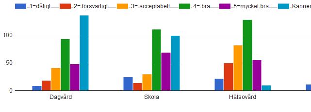 Kyselystä on ollut tietoa kunnan verkkosivuston Ajankohtaista- ja Hallinto ja politiikka -sivuilla koko kyselyn ajan. Facebookissa on ollut puffeja tasaisin väliajoin.