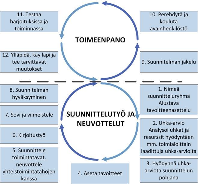 Suunnitteluprosessi Esimerkki valmiussuunnitteluprosessista (Lähde: Kunnan valmiussuunnitelman