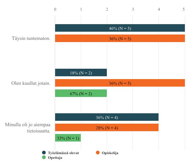 40 (85) 4 osoittaa, että vastaajista kymmenelle (36% opiskelijoista ja 46% työelämässä oleville) biopankki oli entuudestaan tuntematon, 18 vastaajista tiesi jotain tai heillä oli jo aiempaa