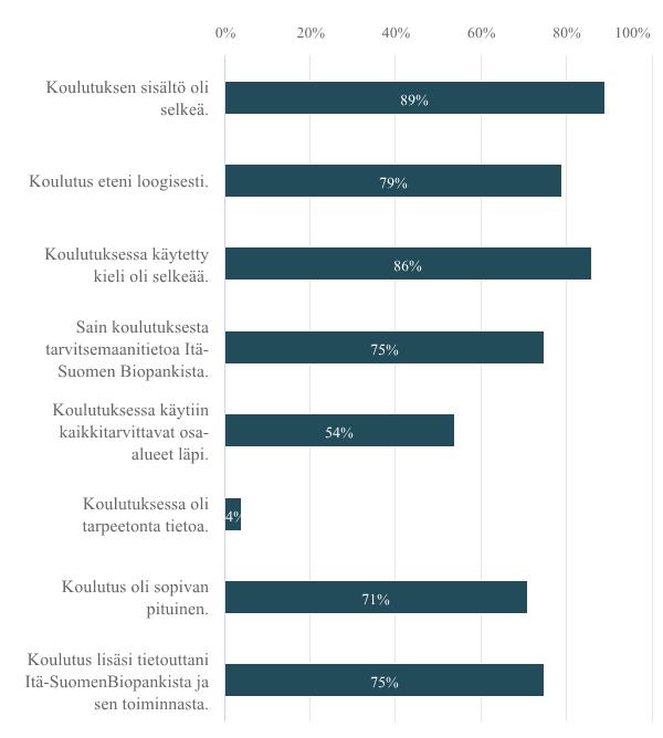 74 (85) N Prosentti Koulutuksen sisältö oli selkeä. 25 89,29% Koulutus eteni loogisesti. 22 78,57% Koulutuksessa käytetty kieli oli selkeää.