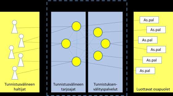 luottamusverkosto (Kuva 24 b). Tunnistuspalvelut ja tunnistukseen nojaavat palvelut vaihtavat SAML-viestejä kuitenkin suoraan toistensa kanssa, eli tekninen rakenne on hajautettu.