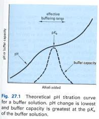 Puskuriliuokset (buffer solution) (Reed 2013) Puskuriliuoksen ph ei muutu, kun pieni määrä happoa tai emästä lisätään siihen.